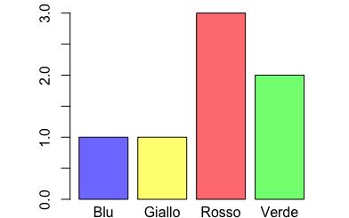 Rappresentazione dei dati Ortogramma Y = (giallo, rosso, rosso, blu, rosso, verde,