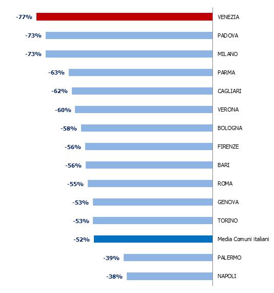 I TAGLI AI TRASFERIMENTI Tagli ai trasferimenti statali (2015/2010) Oltre ai minori fondi della Legge Speciale, Venezia ha subìto i tagli delle