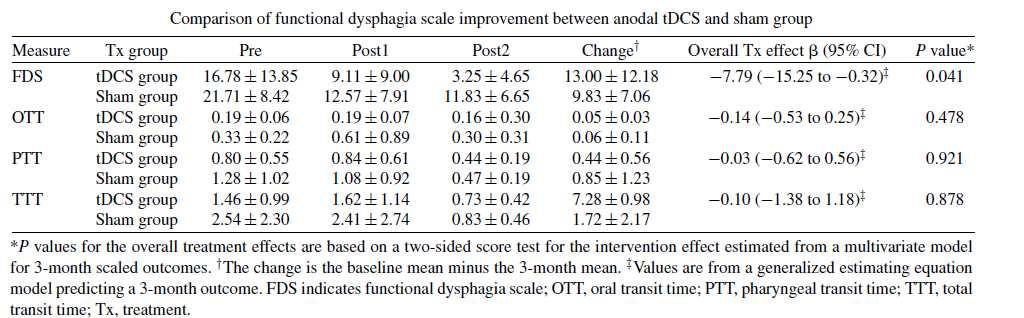 tdcs nel trattamento della disfagia post-stroke Yang et al.