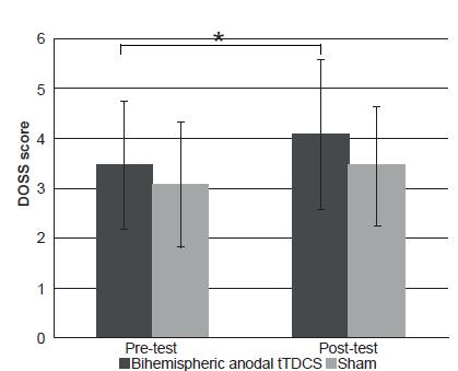 26 pazienti con disfagia poststroke > 6 mesi Neuroriabilitazione intensiva concomitante tdcs anodica emisfero bilaterale (1 max 20 min, 2 settimane consecutive) o sham Confronto basale post tdcs 26