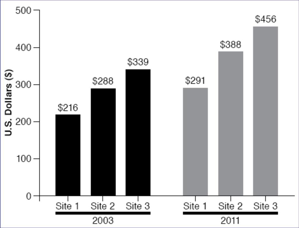 Annual Cost of Anticoagulation Monitoring