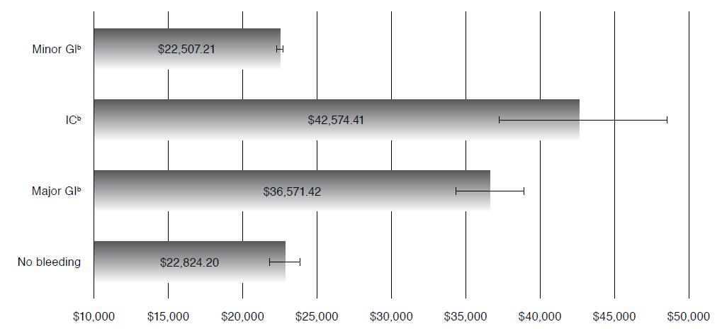 Mean Adjusted All-Cause 12-Month Health Care Costs The annual all-cause health care costs for patients with IC and major GI bleeds