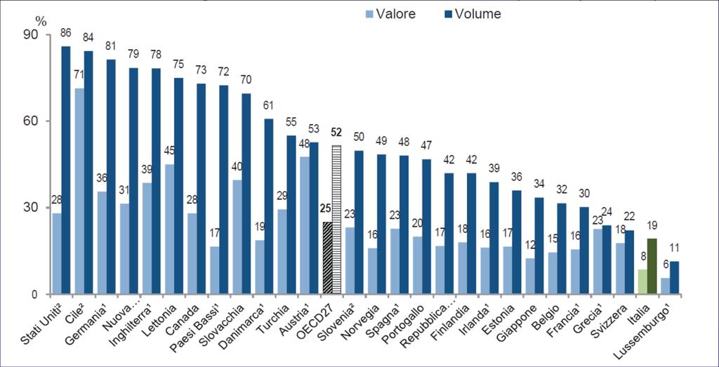 Percentuale di farmaci generici nel mercato farmaceutico