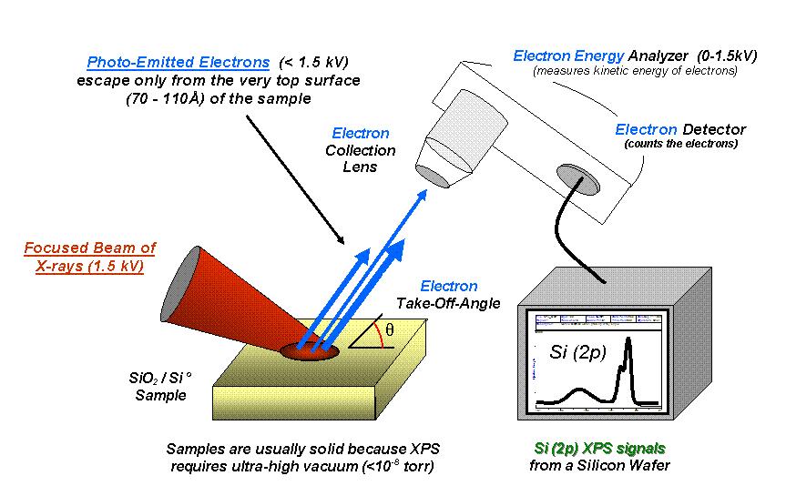 Funzionamento di un impianto XPS Un fascio di raggi X ad alta energia (< 2 KeV) prodotto in un impianto chiamato acceleratore lineare viene collimato sul campione Gli elettroni strappati dal loro