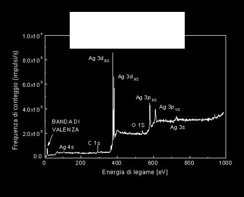 Lo spettro XPS Le energie di legame elettroniche sono identificative per ciascun elemento Ogni elemento produrrà uno specifico spettro