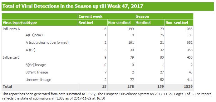 EUROPA Anche per questa settimana l ECDC (TESSy) riporta una bassa circolazione di virus influenzali, nella maggior parte dei Paesi membri.