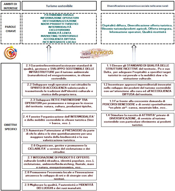 1 - GLI OBIETTIVI DELLA STRATEGIA Quadro 4.2.