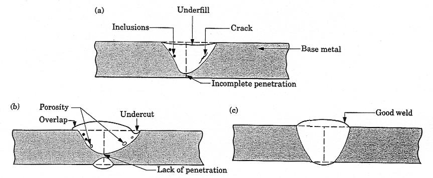 Underfilling (riempimento insufficiente) Incomplete penetration (incollatura)