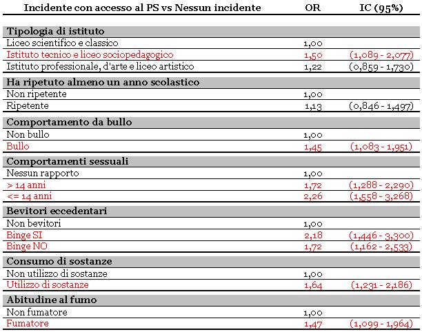 Modello di regressione logistica (dati aggiustati per sesso ed età).