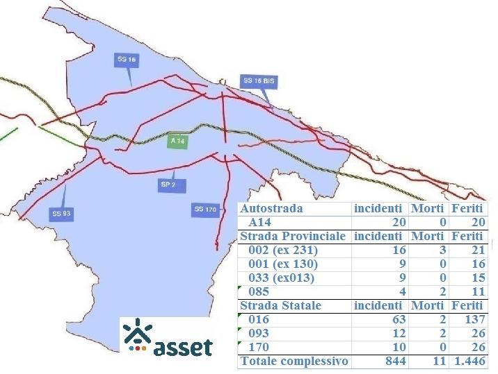 Nella provincia di Barletta-Andria-Trani, le strade più incidentate sono state la SS. 016 con 63 sinistri (di cui 1 mortale), 2 deceduti e 137 feriti, la SP.