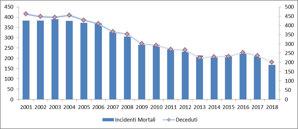 Figura 20 Incidenti stradali mortali e deceduti, Puglia, 2001 2018 Il calo dell incidentalità mortale è stato registrato in modo omogeno su tutto il territorio regionale ad eccezione dell area