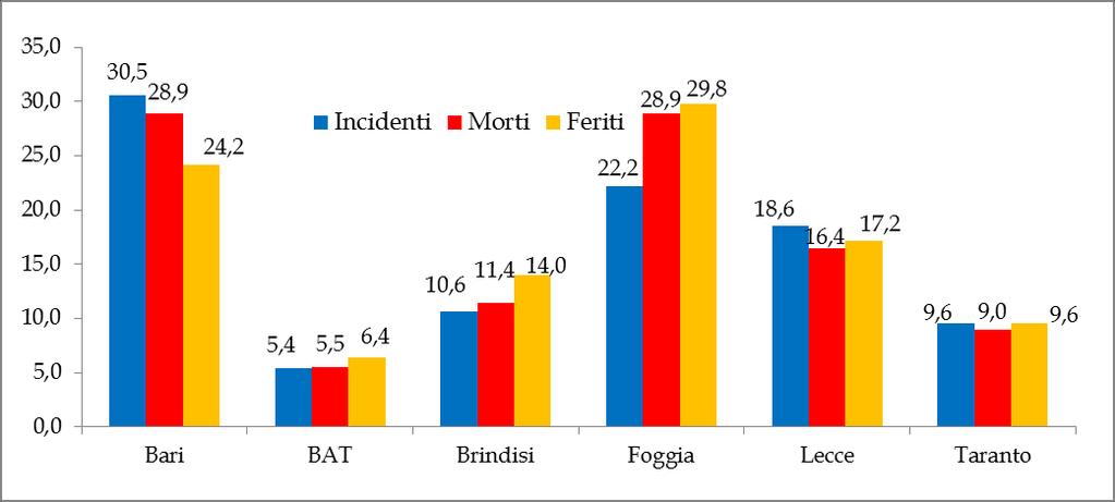 . Figura 21 Distribuzione incidenti mortali, morti e feriti per provincia, Puglia, 2018 3.