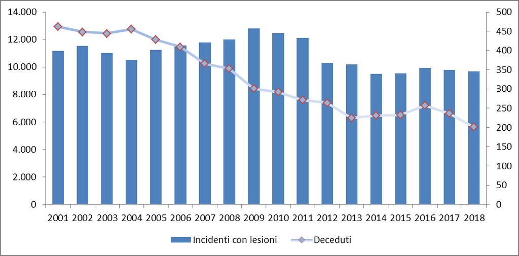 1. L incidentalità stradale in Puglia Nel 2018, la Puglia ha registrato 9.685 sinistri stradali con danno a persone.