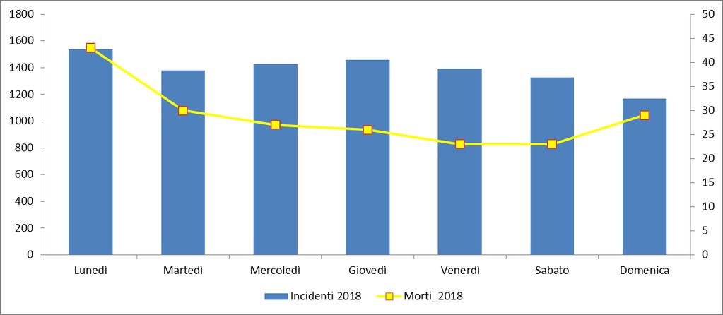 di deceduti si è segnalato il lunedì con 43 vittime: l alta mortalità registrata è dovuta essenzialmente all esito di due sinistri mortali avvenuti il primo dell anno e il primo lunedì di Agosto in