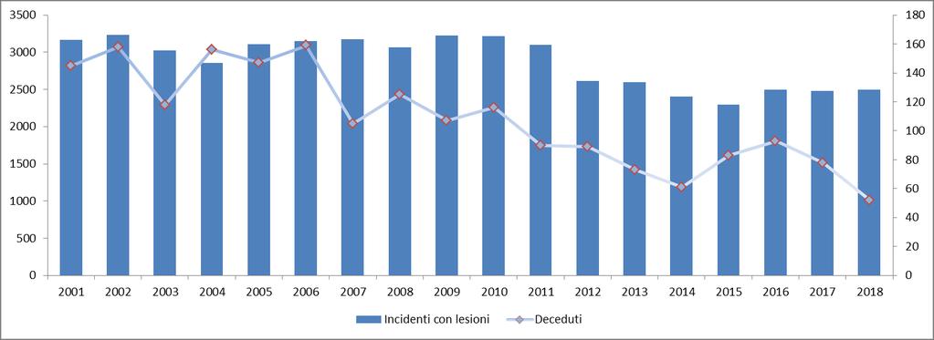 Il Martedì è stato il giorno con il più alto numero di incidenti mortali (27) che hanno provocato 30 decessi mentre il sabato ed il venerdì sono i giorni con il più basso numero di incidenti mortali