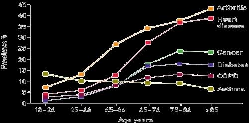 UN BISOGNO CRESCENTE DI LTC ENTRO I PROSSIMI 20 ANNI DATI DEMOGRAFICI INVECCHIAMENTO DELLA POPOLAZIONE Dal 2017 al 2027 (Fr, Ge, It, Bel) 65+ 85+ 100 + TREND EPIDEMIOLOGICI MALATTIE CRONICHE +60% dal