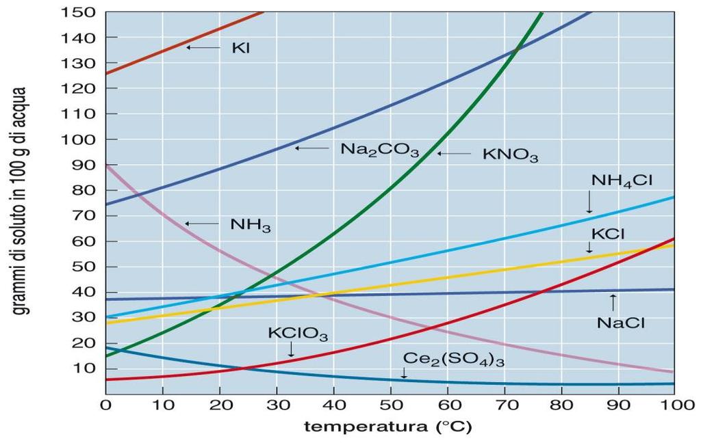 Effetti termici sulla solubilità Per la maggior parte delle sostanze solide, la solubilità cresce all