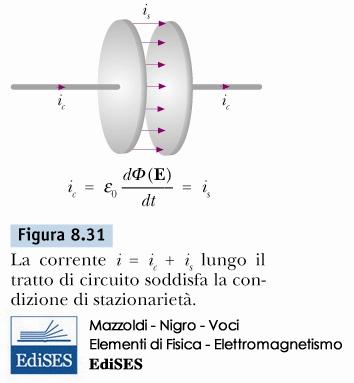 Corrente i e corrente di spostamento q=cv=(ε 0 A/d) (Ed)=ε 0 A E dq/dt= ε 0 A de/dt i=dq/dt = ε 0 A de/dt = ε 0 dφ E /dt i S =ε 0 dφ E /dt B d l = µ 0 (i