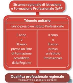 SISTEMA DI IeFP in Emilia Romagna L. R. n.