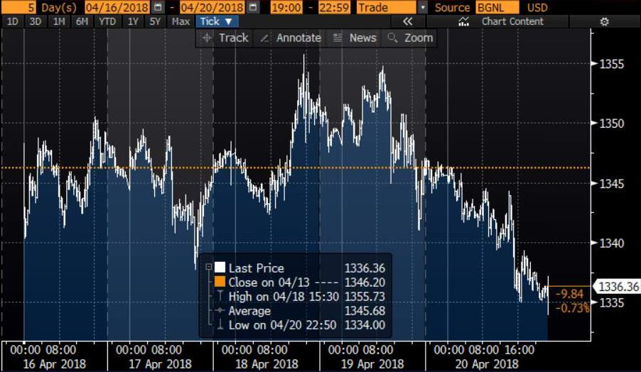 USD Gold