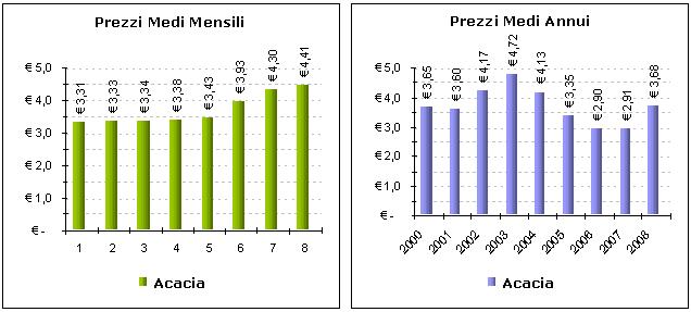MERCATO La pessima annata produttiva ha provocato un aumento generalizzato dei prezzi, in qualche caso anche di oltre un Euro/kg.
