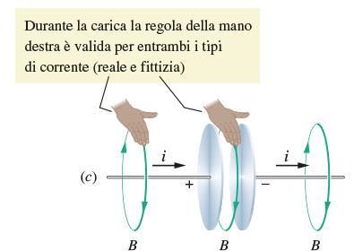 dentro la linea di integrazione La corrente di spostamento non implica un moto di cariche, è una