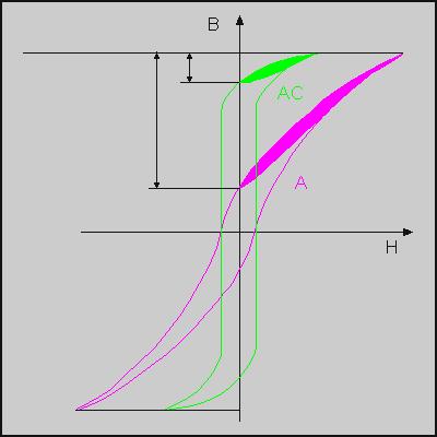 Fig. 11 - Forme d'onda delle correnti con le quali sono provati i tre tipi di interruttori differenziali 6.