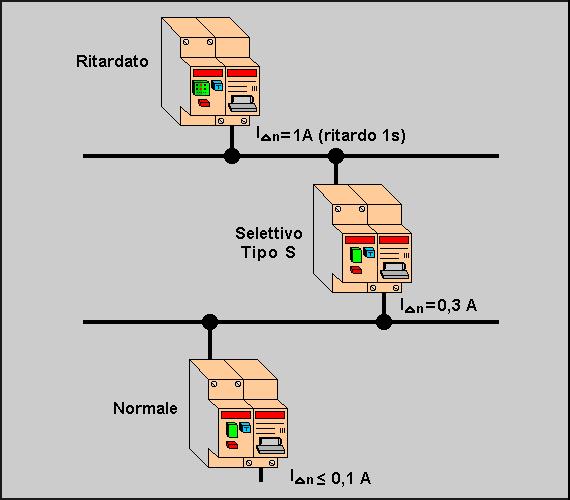 Fig. 14 Esempio di selettività verticale fra interruttori differenziali Per ottenere la selettività la caratteristica tempo-corrente di non intervento del dispositivo installato a monte deve essere