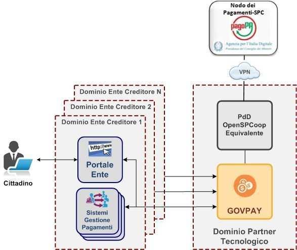 Figura 9: Impiego di GovPay da parte di un Partner Tecnologico 6 Gli adempimenti richiesti per l'adesione a PagoPA Oltre a dotarsi dei componenti tecnologici che realizzano l'infrastruttura