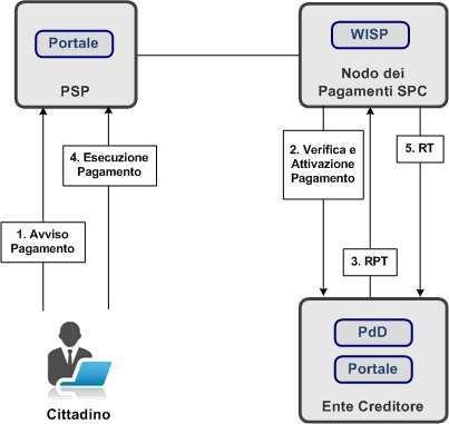 Figura 2: Pagamento ad iniziativa PSP In questo scenario: 1. L'utente pagatore accede direttamente sui sistemi del PSP selezionato per effettuare un pagamento tramite il relativo Avviso di Pagamento.