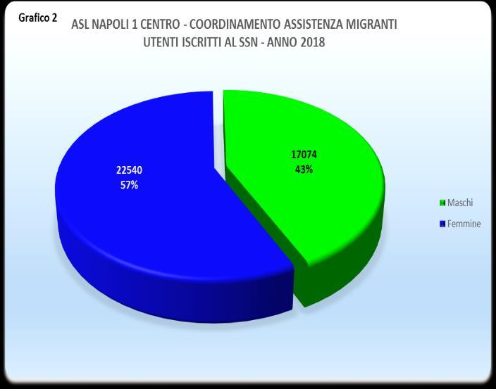 Nazionalità (grafico 4, 5 e 6) - Le prime cinque nazionalità rappresentate risultano, nell ordine, lo Sri Lanka (11.