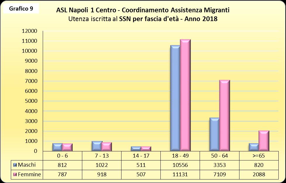 Fascia d età (grafico 8 e 9) - La fascia d età più rappresentata è quella compresa tra i 18 e i 49 anni ( 21.687 pari al 55% ), seguita da quella compresa tra i 50 e i 64 anni ( 10.462 pari al 26%).