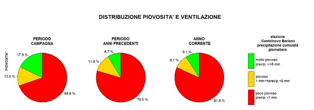 3. Contestualizzazione meteo climatica dell area Semestre invernale dal 3/2/216 al 31/3/216 La situazione meteorologica è stata analizzata mediante l uso di diagrammi circolari nei quali si riporta