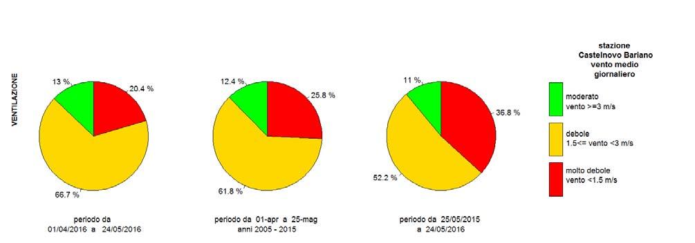 Semestre estivo dal 1/4/216 al 24/5/216 La situazione meteorologica è stata analizzata mediante l uso di diagrammi circolari nei quali si riporta la frequenza dei giorni con caratteristiche di