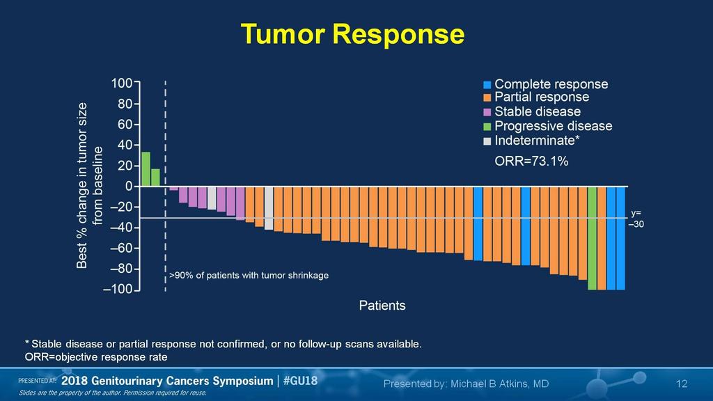 Slide 12 Presented By Michael Atkins at 2018 Genitourinary