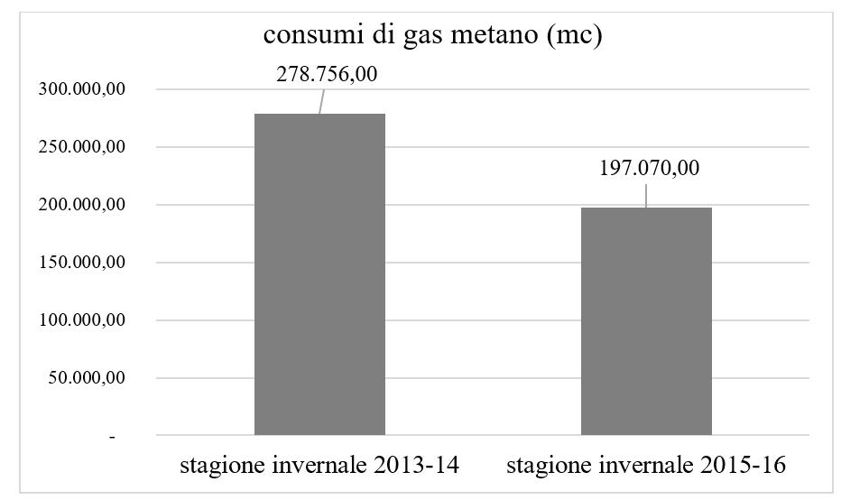 Case History: building automation per la sede INAIL Il consumo di gas metano è stato ridotto del 30%, con un consumo medio passato da 8,99 a 6,36 m 3 /m 2 ; I consumi annuali di energia elettrica si