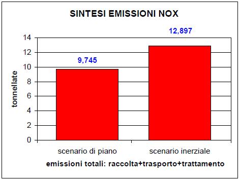 EMISSIONI SISTEMA DI GESTIONE -80% -13% Notevole riduzione delle