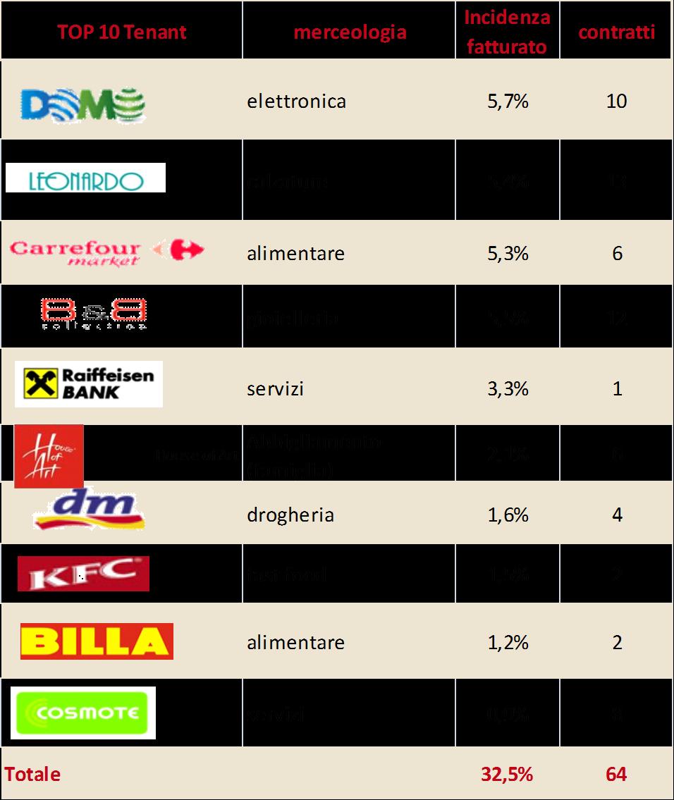 15 Tenants Romania TOTALE CONTRATTI 621 BREAKDOWN INSEGNE