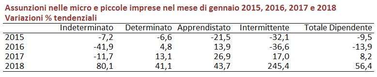 I flussi in entrata e in uscita Le assunzioni A gennaio 2018 i nuovi rapporti di lavoro nelle micro e piccole imprese e l artigianato sono aumentati in un anno di 56,4 punti percentuali e hanno