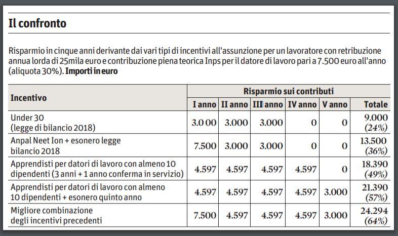 Incentivi a