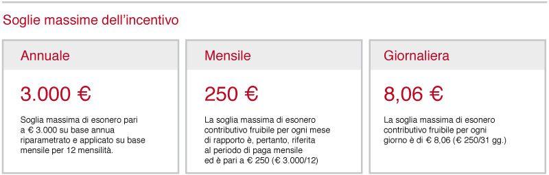 Incentivo Giovani 2018 Misura dell incentivo Riferimenti L incentivo viene erogato sotto forma di sgravio contributivo INPS (non INAIL) fino al 50% dei contributi, entro il