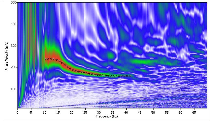 Figura 2 Curva di disperzione delle onde di superficie (MASW) La profondità Z è calcolata attraverso la lunghezza d onda massima dove: Z = λmax/2 λmax = V/f, V è la velocità di fase (m/s) e f e la