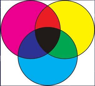 colore Colori primari nella sintesi additiva sono Rosso Verde Blu da cui la sigla RGB (Red Green Blue) La sintesi additiva è definita per la