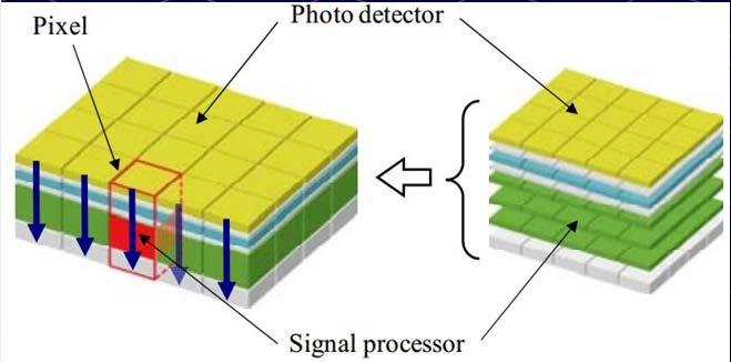 Sensori d immagine Esistono due tipologie di sensori d immagine tutti a matrice bidimensionale e tricromatici Strato filtri Strato sensori DSP DSP DSP Sensore a