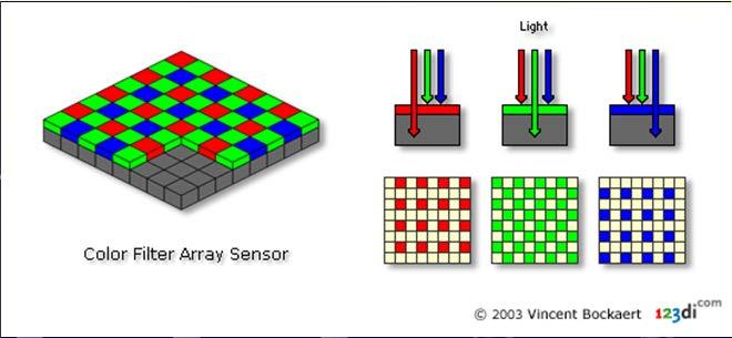 Sensori selettivi stratificati Rosso Verde Slide Blu 13 of Elettronica 47 DSP Digital Signal Processing http://www.dpreview.