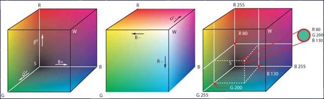 Il pixel se rappresentato con: 1 bit può essere solo acceso o spento 4 bit può assumere 16 (2 4 ) diverse configurazioni (colori) 8 bit può assumere 256 (2 8 ) diverse configurazioni 16 bit può