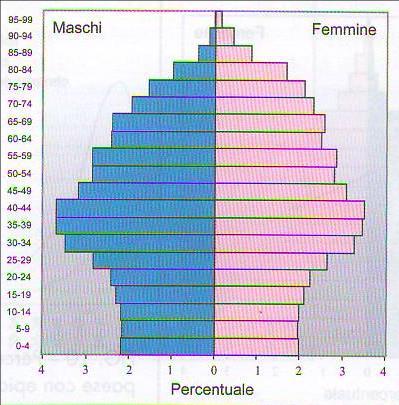 Nozioni di demografia: piramidi dell età Italia, 2007: paese