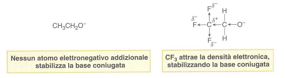 [1] Effetti dell elemento [2] Effetti induttivi [3] Effetti della risonanza [4] Effetti dell ibridazione Un effetto