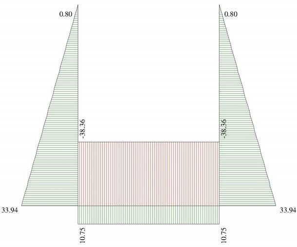 Fig. 4: Inviluppo sollecitazioni di sforzo normale [kn] Inviluppo verifiche stato limite ultimo (SLU) Verifica sezioni fondazione (Inviluppo) Base sezione Altezza sezione B = 100 cm H = 30.