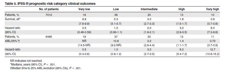 Greenberg PL et al.